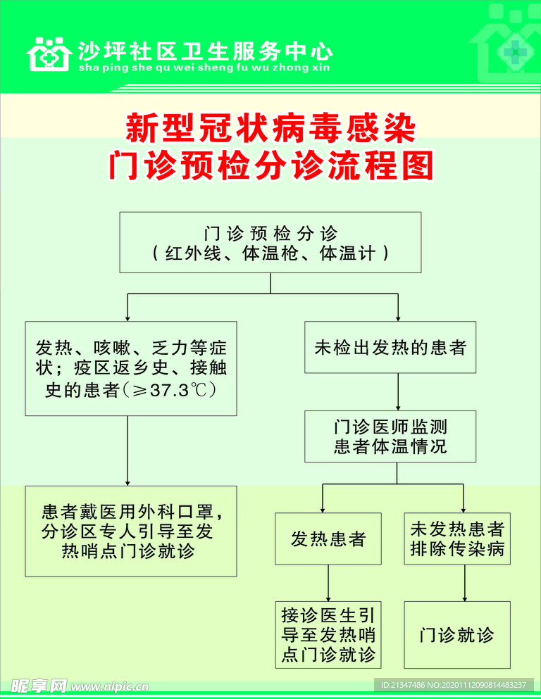 门诊预检分诊流程图