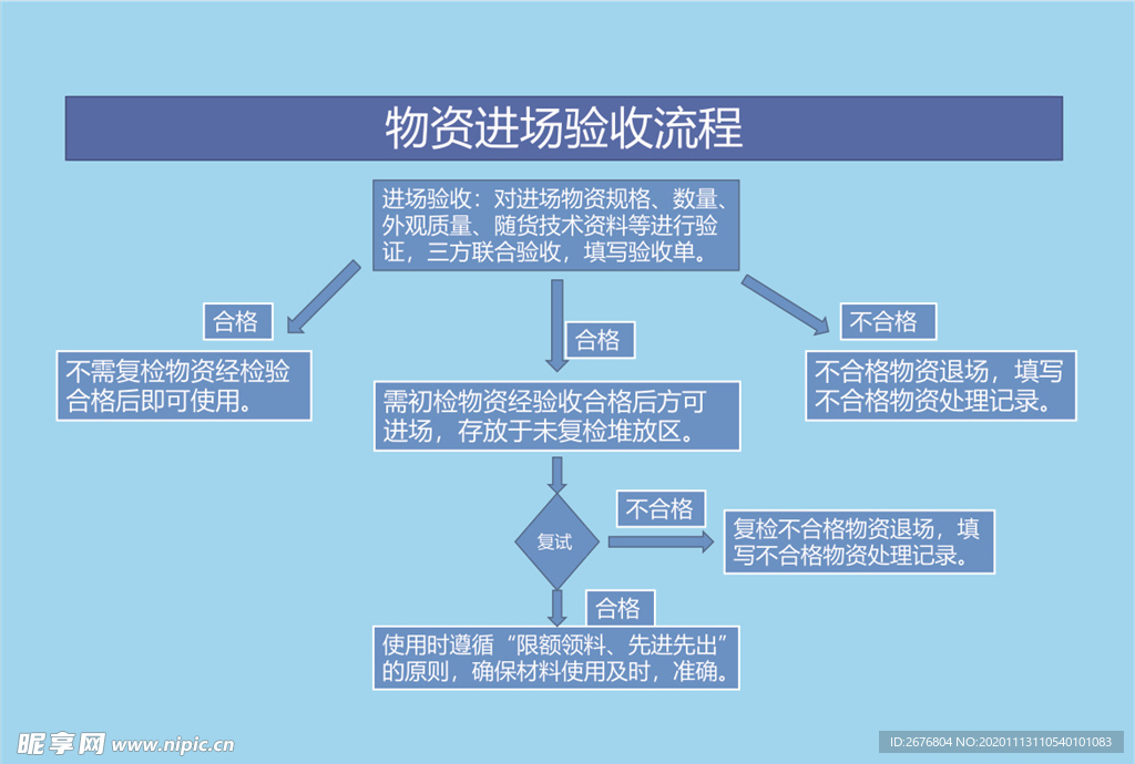 物资进场验收流程