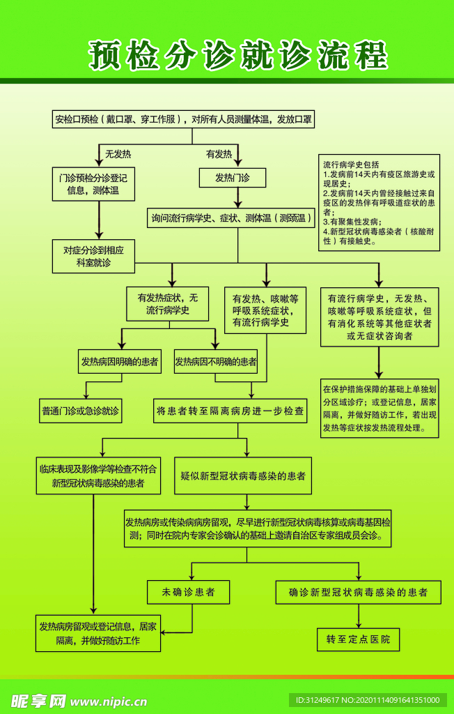 预检分诊就诊流程