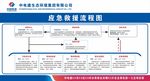 应急救援流程图