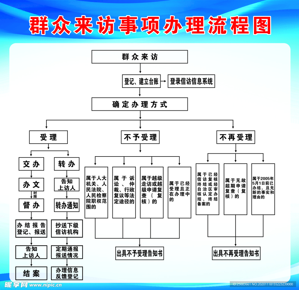 群众来访事项办理流程图