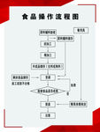 食品操作流程图