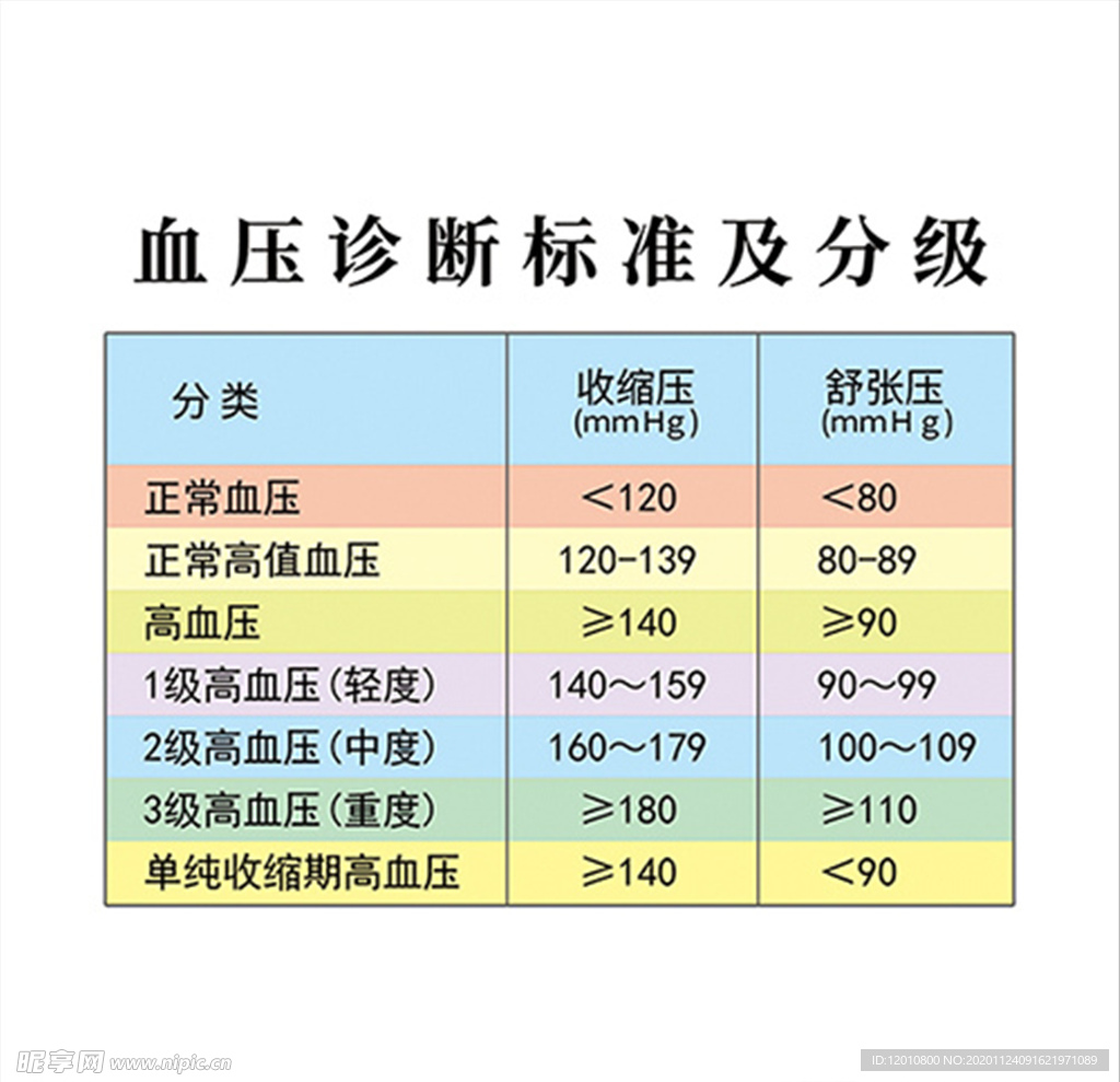 血压诊断标准 血压分级