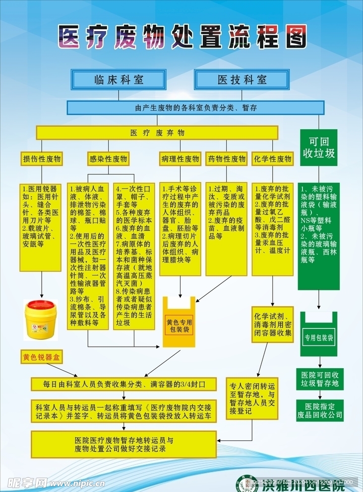 医院医疗废物处理流程图