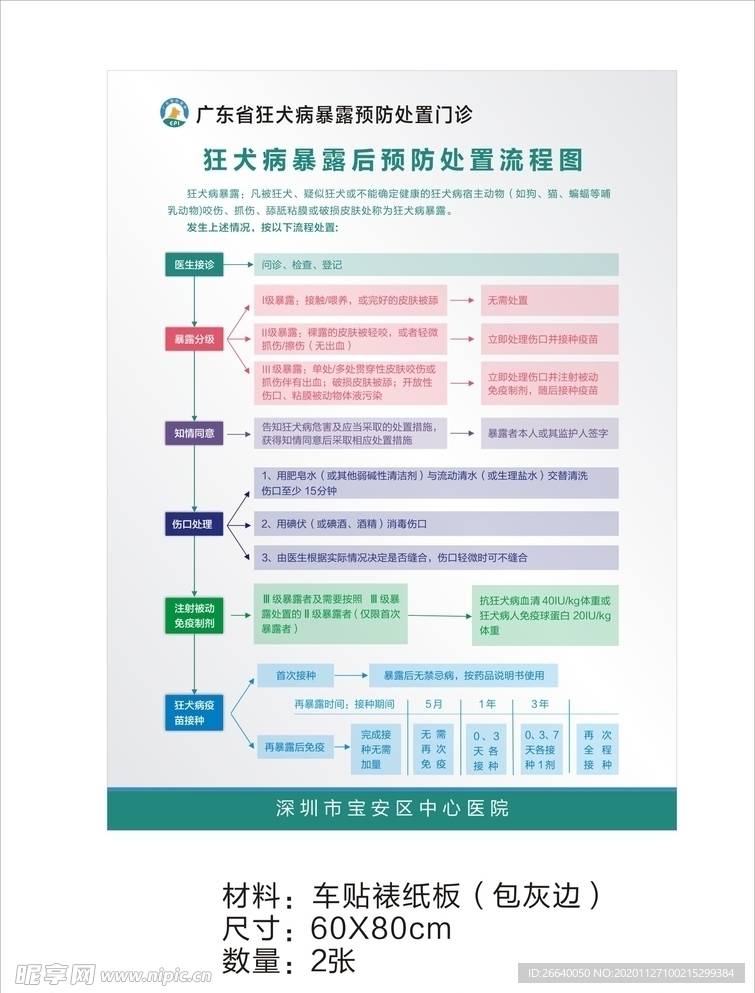 狂犬病暴露后预防处置流程图