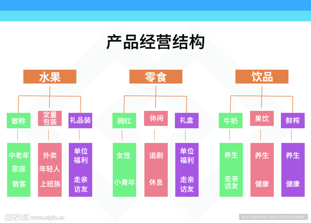 产品经营结构图展示