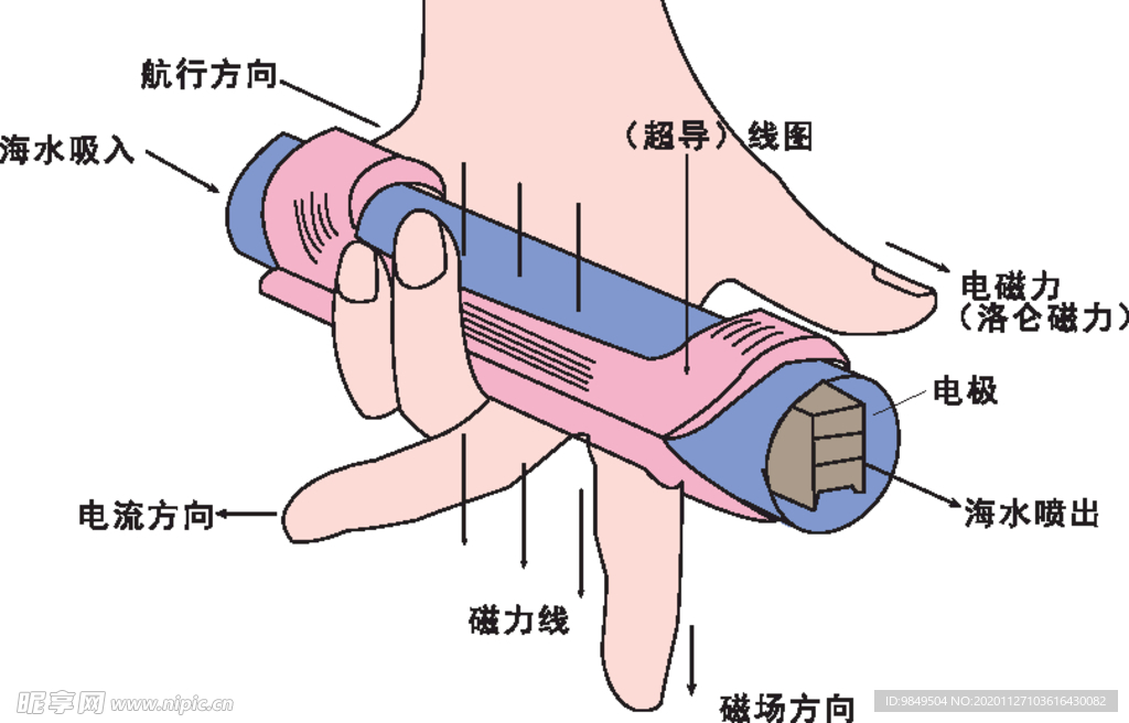 左手定则 磁流体