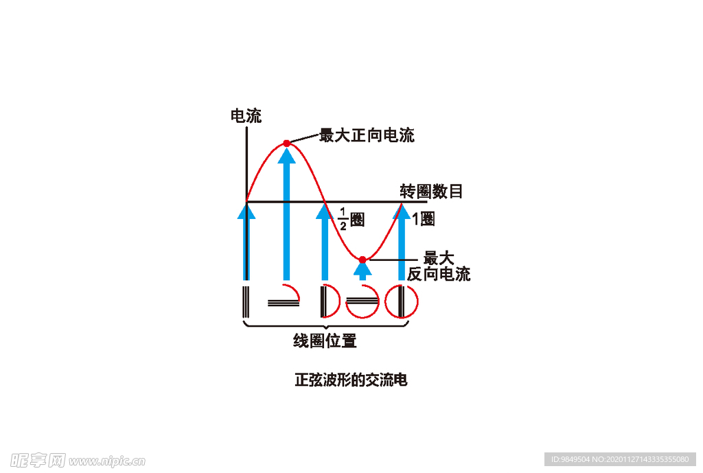 正弦波形的交流电