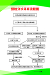 预检分诊隔离流程图