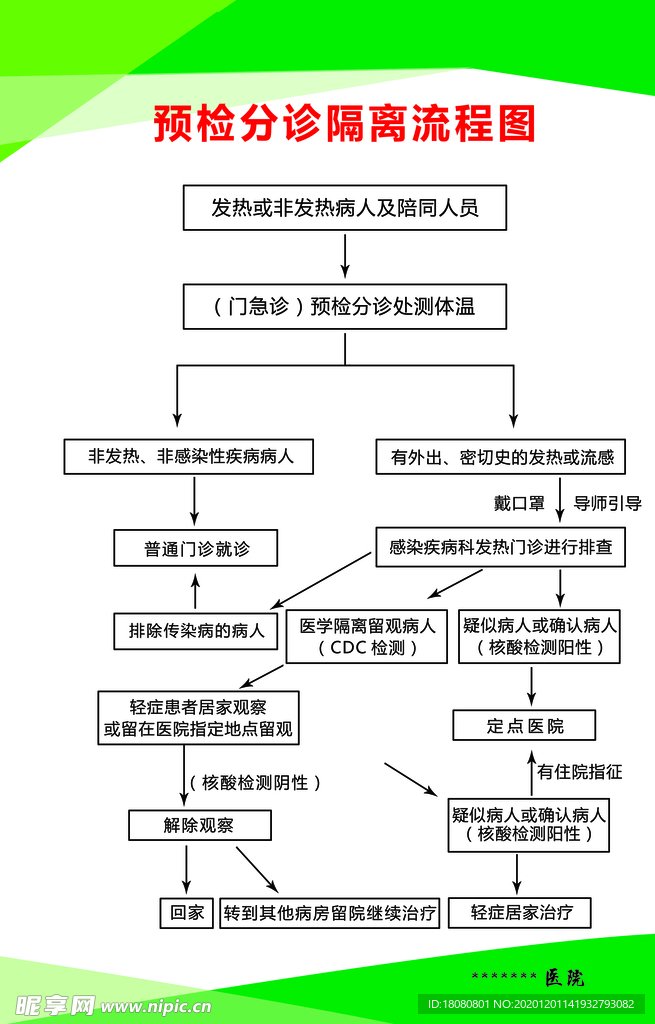 预检分诊隔离流程图