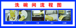 洗碗间操作流程车贴亮膜