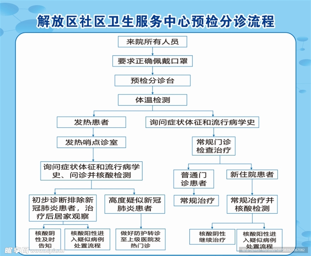 预检分诊流程图