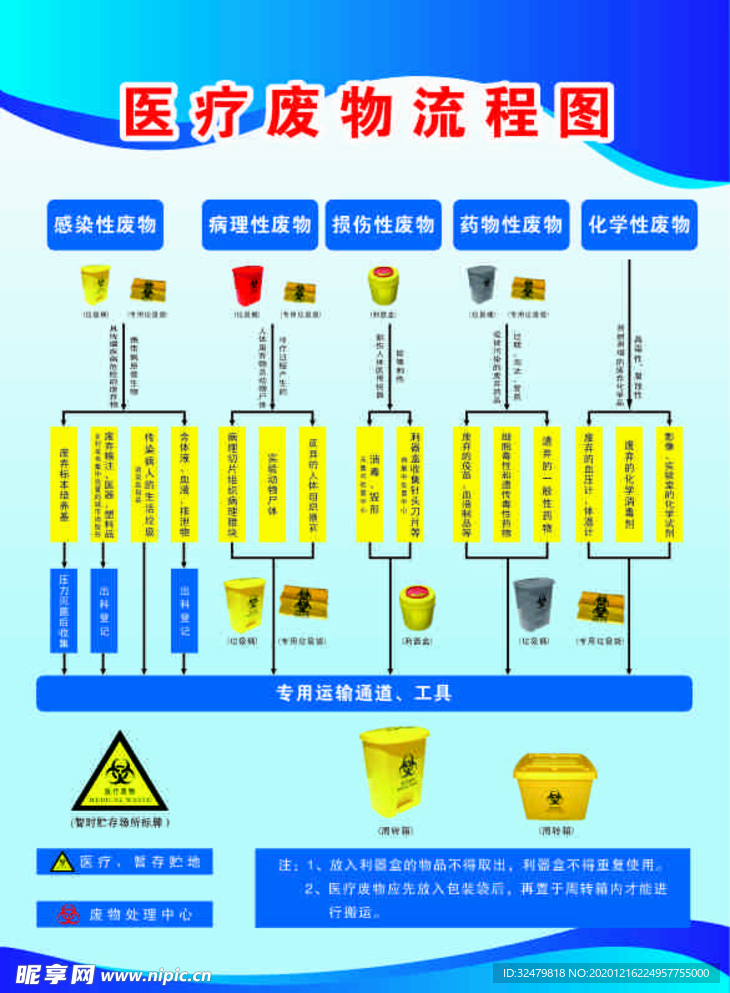 医疗废物流程图