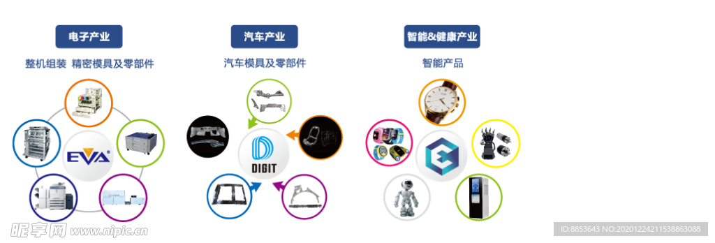 产业布局