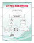 火灾事故应急处置程序流程图