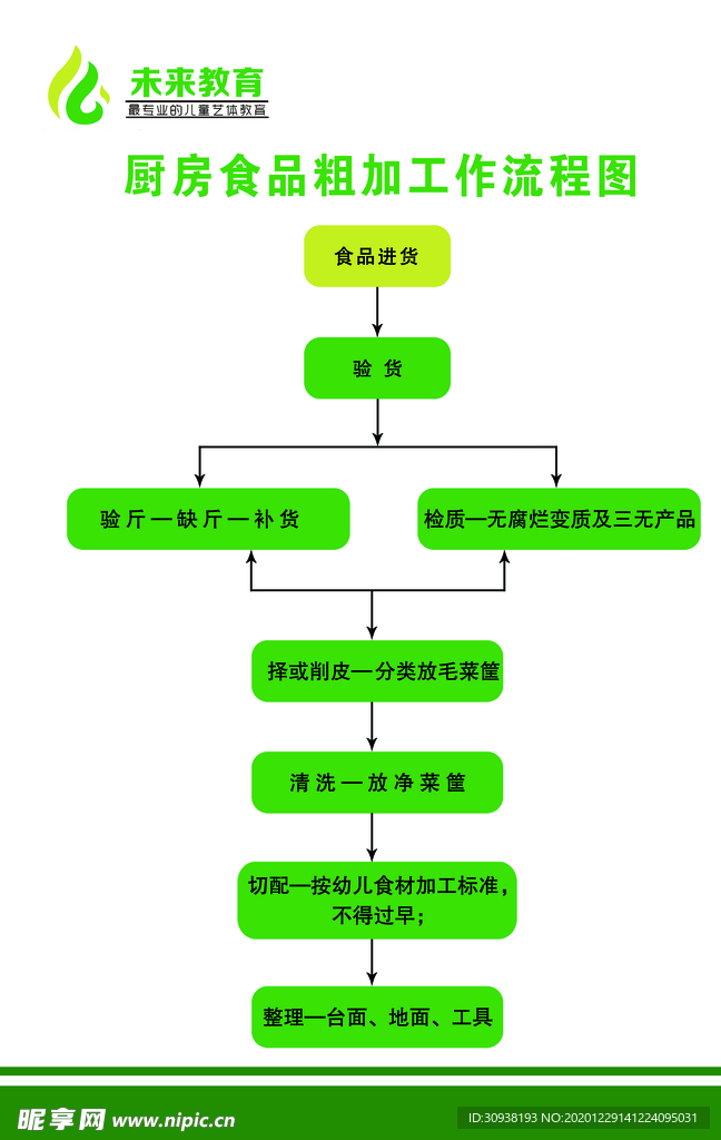 幼儿园厨房操作流程图