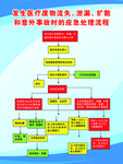 发生医疗废物流失应急处理流程