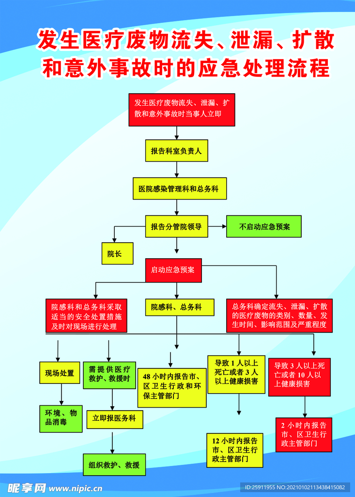 发生医疗废物流失应急处理流程