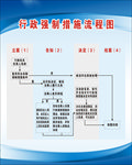 行政强制措施流程图