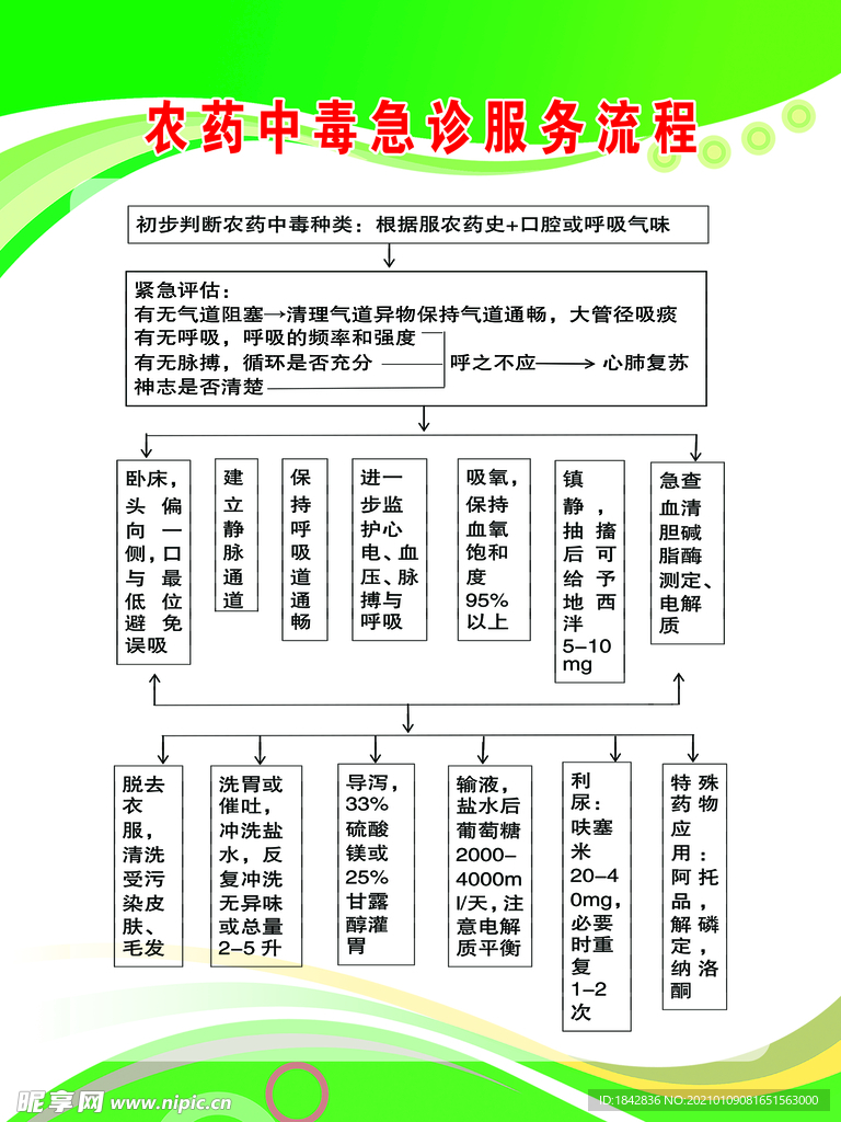 农药中毒急诊服务流程