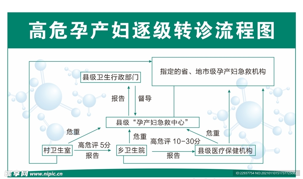 高危孕产妇逐级转诊流程图