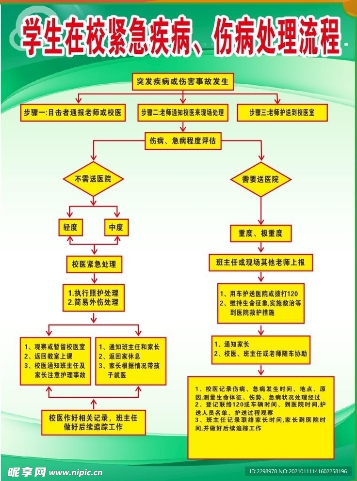 紧急疾病伤病处理流程