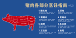 超市展板猪肉分割介绍图