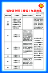 驾驶证申领增驾年龄放宽