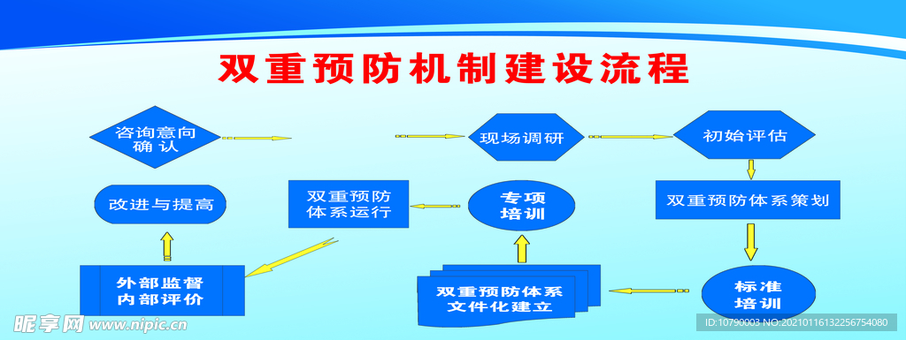 双重预防机制流程图