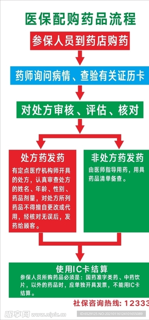 医保配购药品流程图