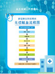 无偿献血流程海报