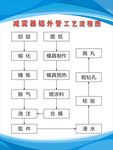 减震器铝外管工艺流程图