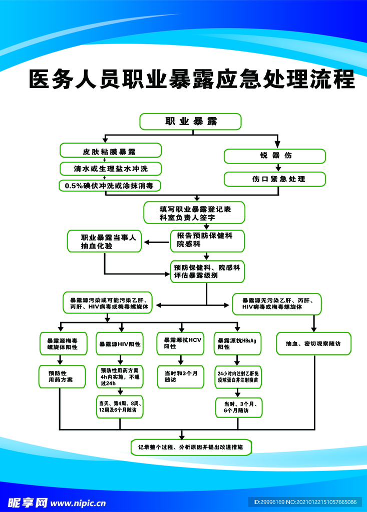 医务人员职业暴露应急处理流程