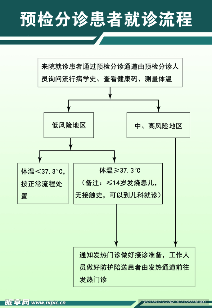 预检分诊流程