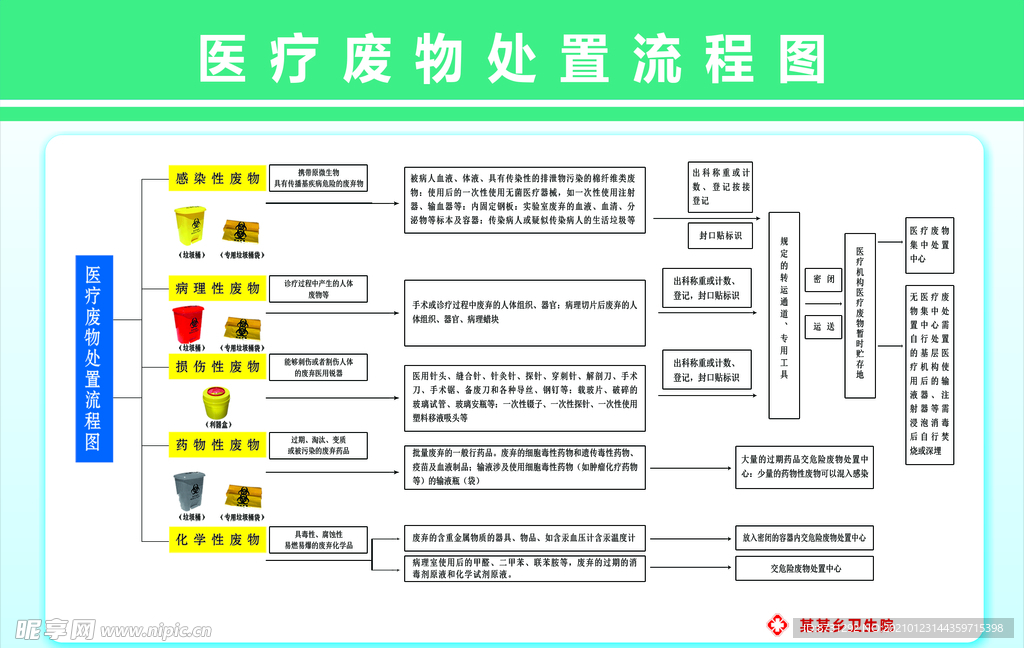 医疗废物处置流程图