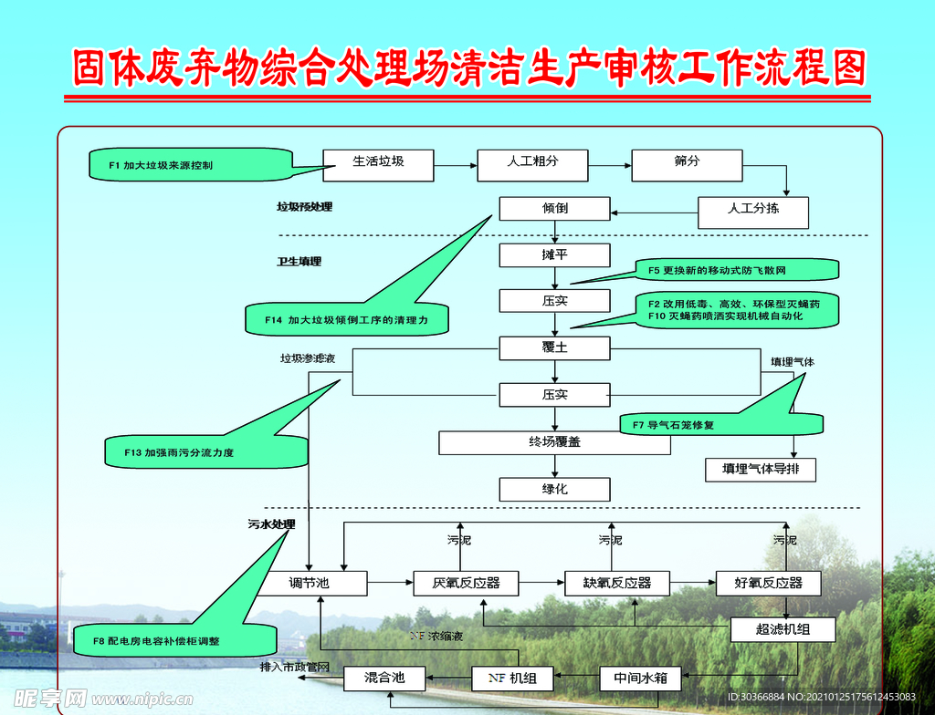 固体废弃物处理流程