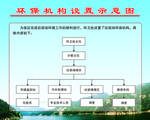 环保机构设置示意图
