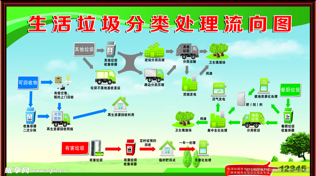 垃圾分类处理流向图