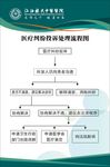 医疗纠纷投诉流程