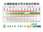 土壤酸碱表展板