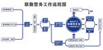 联勤警务工作流程图