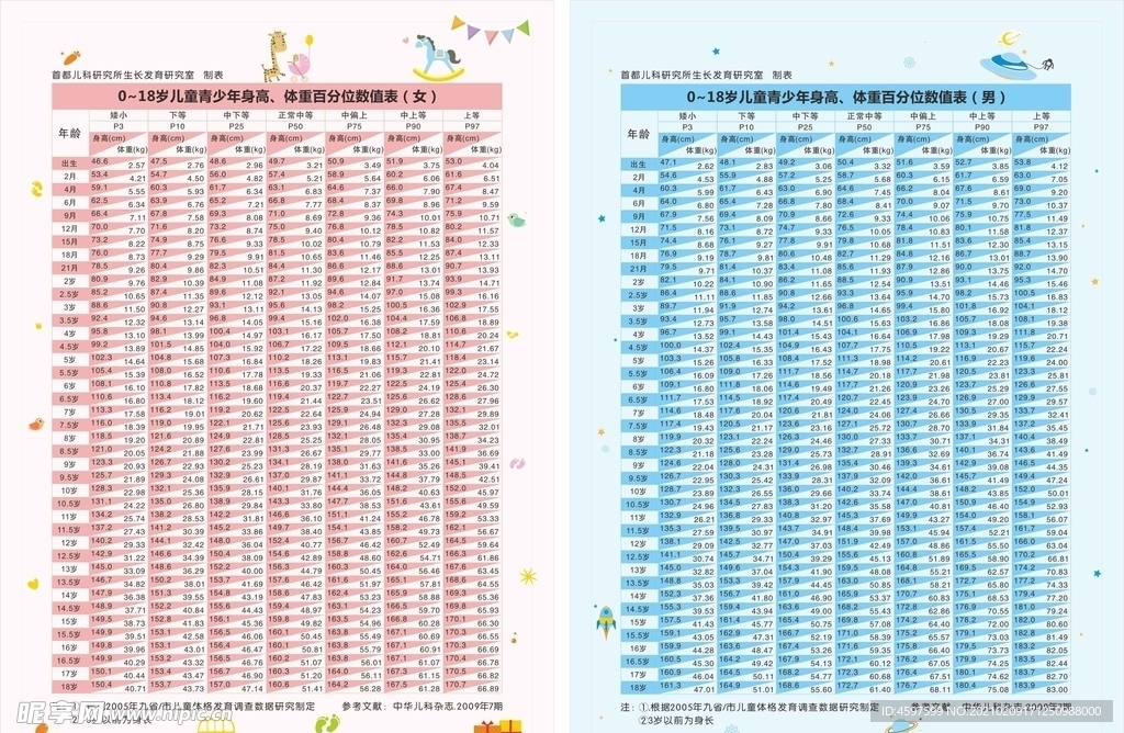 0-18岁儿童少年身高体重百