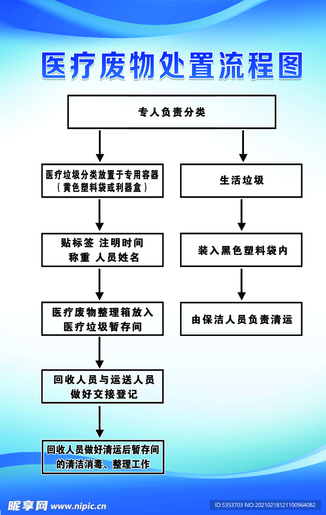 医疗废物流程图