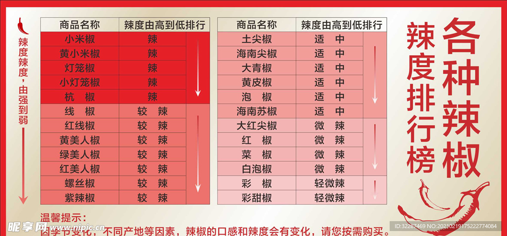 各种辣椒辣度排行榜