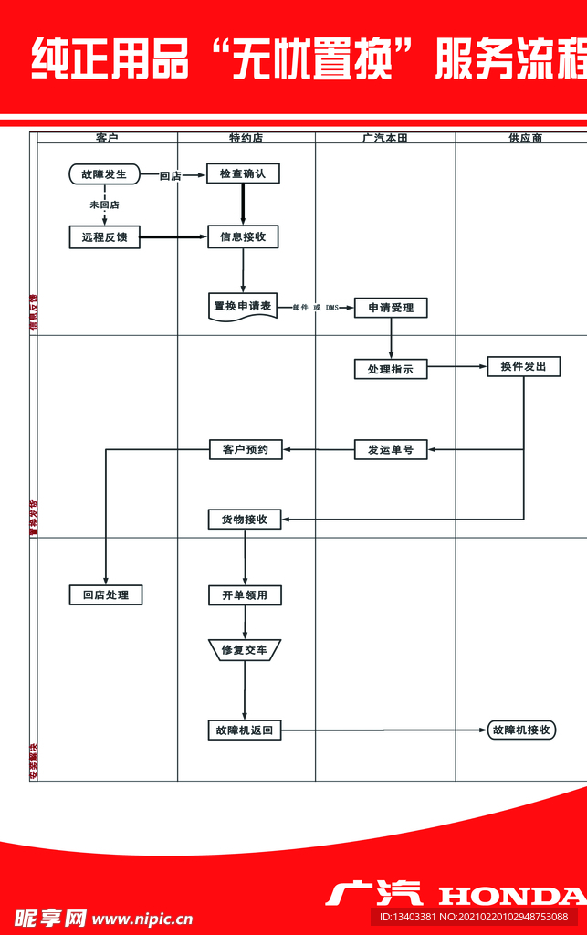 广汽本田纯正用品无忧服务流程