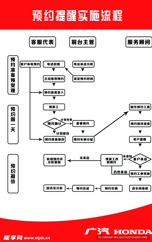 广汽本田预约提醒服务流程
