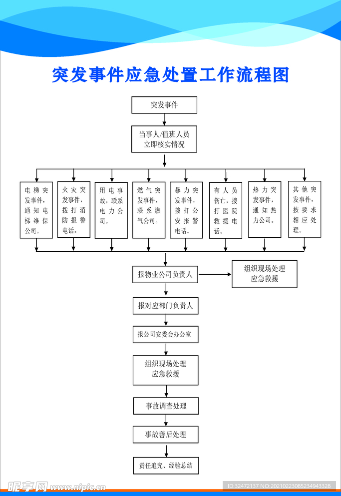 突发事件应急处置工作流程图