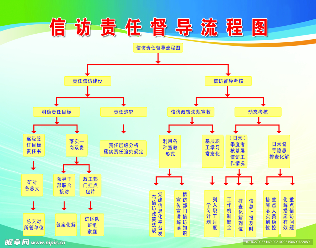 信访责任督导流程图