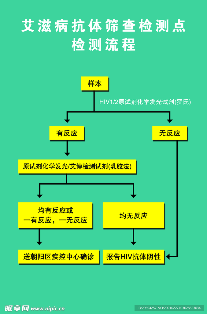 艾滋病抗体筛查检测点检测流程