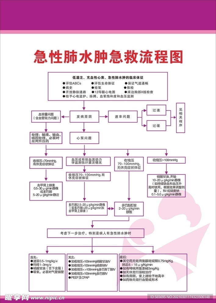 急性肺水肿急救流程图